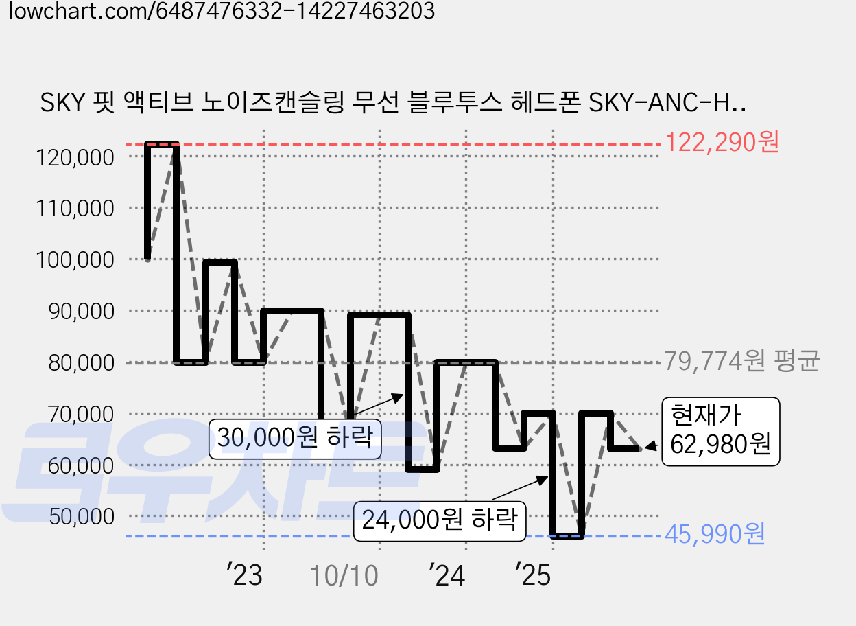 SKY 핏 액티브 노이즈캔슬링 무선 블루투스 헤드폰 SKY-ANC-H1 실버 액티브노이즈캔슬링(ANC) 100시간 가격 변동 차트, 현재가 62,980원, 관측 최저가 45,990원