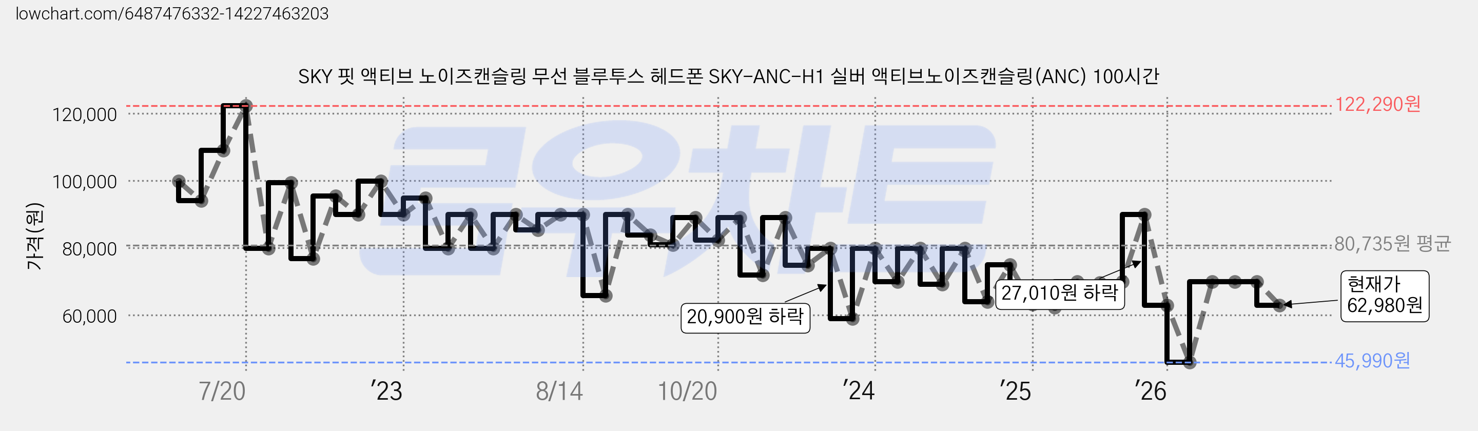 SKY 핏 액티브 노이즈캔슬링 무선 블루투스 헤드폰 SKY-ANC-H1 실버 액티브노이즈캔슬링(ANC) 100시간 가격 변동 차트, 현재가 62,980원, 관측 최저가 45,990원