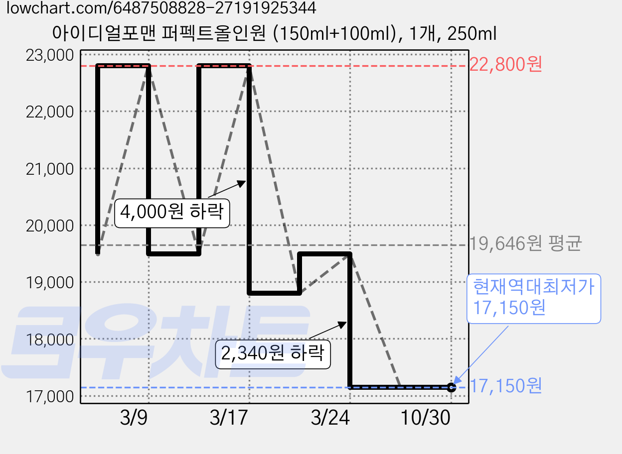 아이디얼포맨 퍼펙트올인원 (150ml+100ml), 1개, 250ml 가격 변동 차트, 현재가 17,150원, 역대최저가