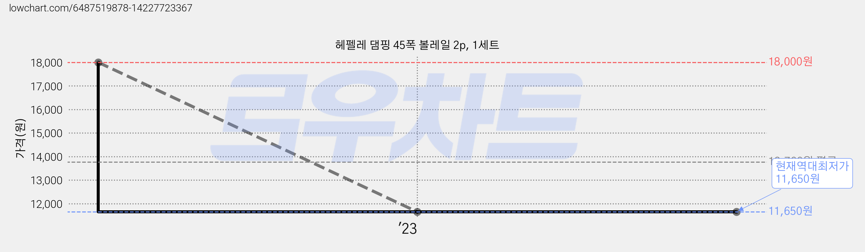 헤펠레 댐핑 45폭 볼레일 2p, 1세트 가격 변동 차트, 현재가 11,650원, 역대최저가