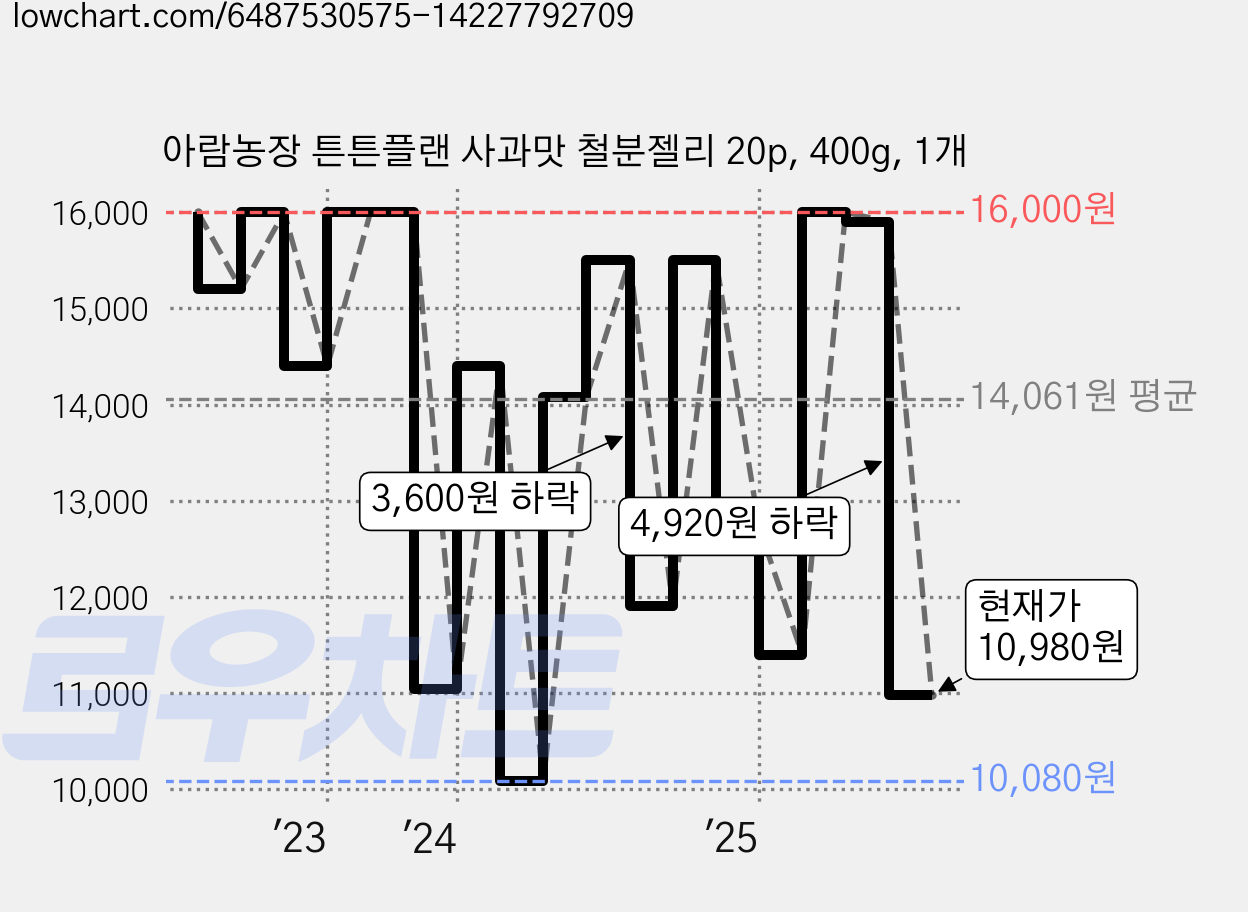 아람농장 튼튼플랜 사과맛 철분젤리 20p, 400g, 1개 가격 변동 차트, 현재가 10,980원, 관측 최저가 10,080원
