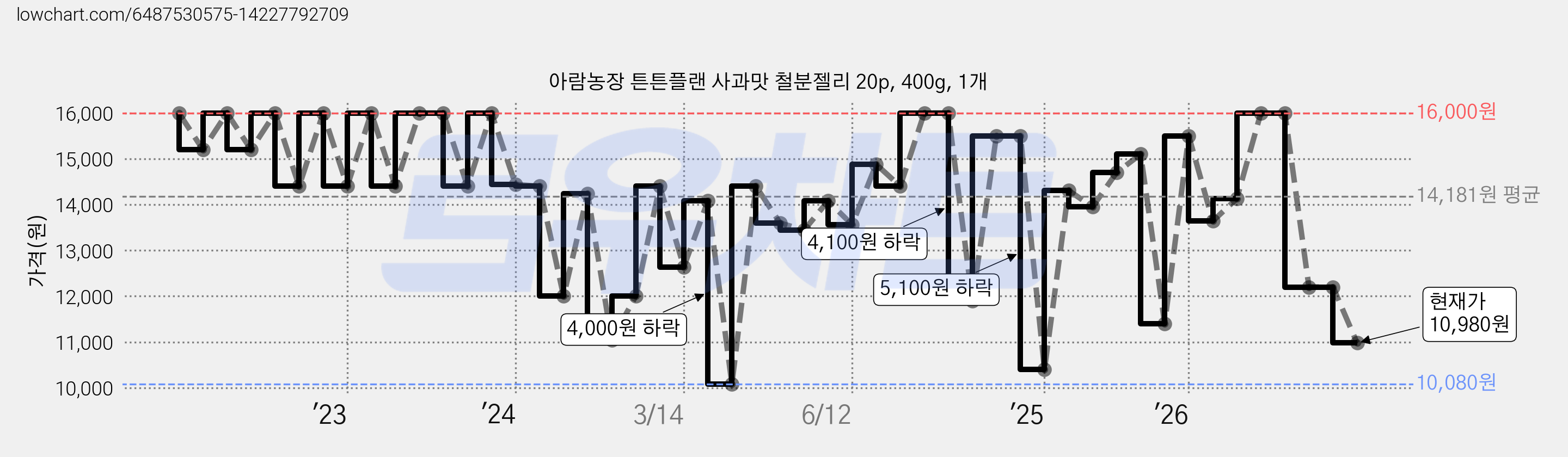 아람농장 튼튼플랜 사과맛 철분젤리 20p, 400g, 1개 가격 변동 차트, 현재가 10,980원, 관측 최저가 10,080원
