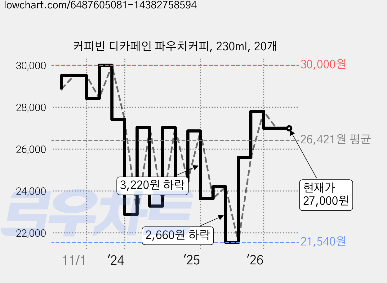 커피빈 디카페인 파우치커피, 230ml, 20개 가격 변동 차트, 현재가 27,000원, 관측 최저가 21,480원