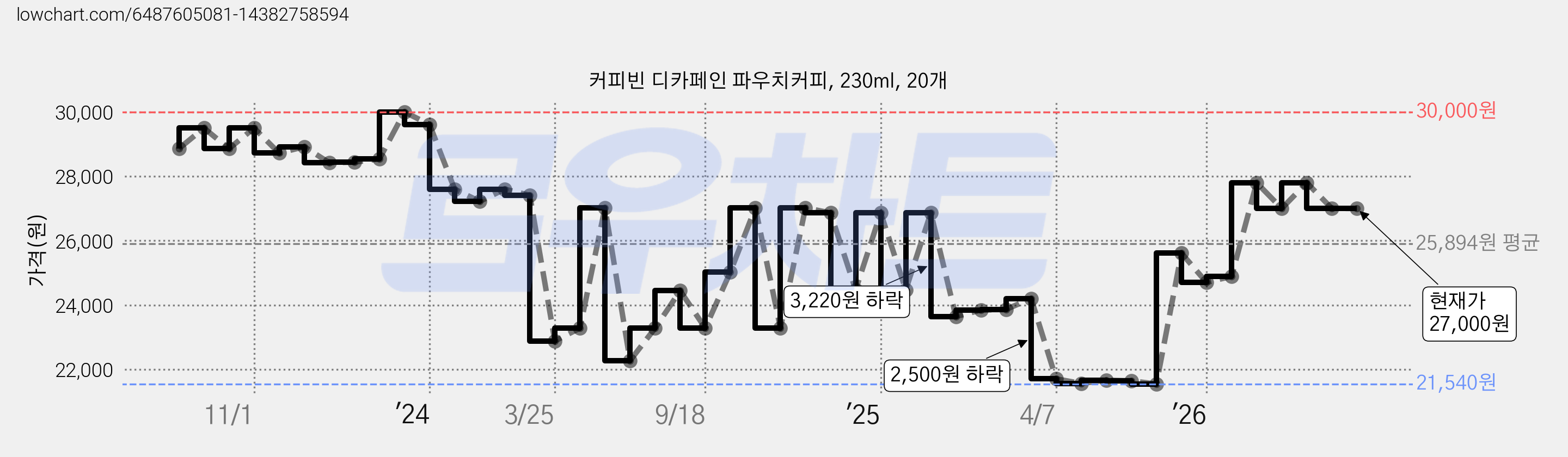커피빈 디카페인 파우치커피, 230ml, 20개 가격 변동 차트, 현재가 27,000원, 관측 최저가 21,480원