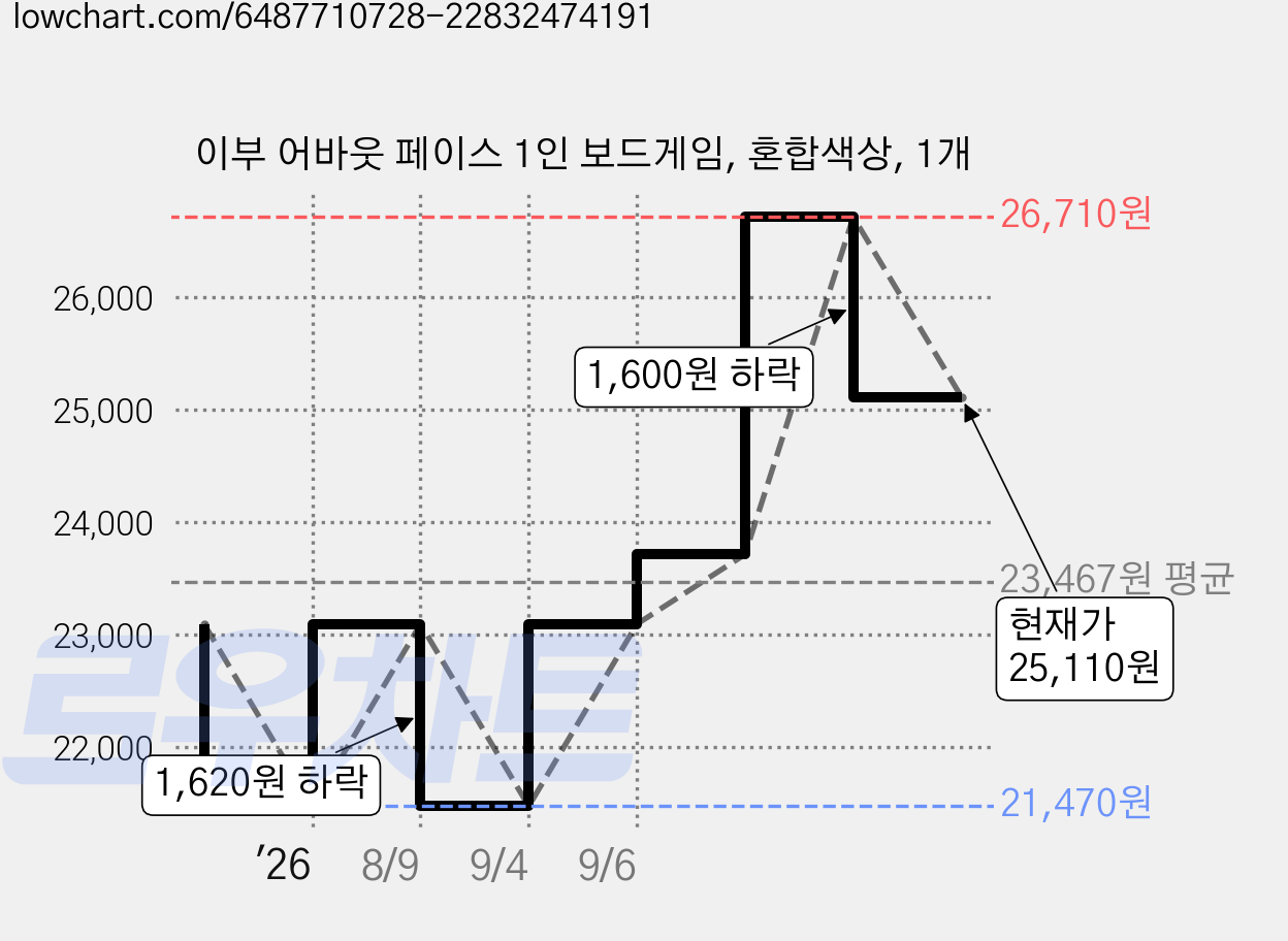 이부 어바웃 페이스 1인 보드게임, 혼합색상, 1개 가격 변동 차트, 현재가 25,110원, 관측 최저가 21,470원