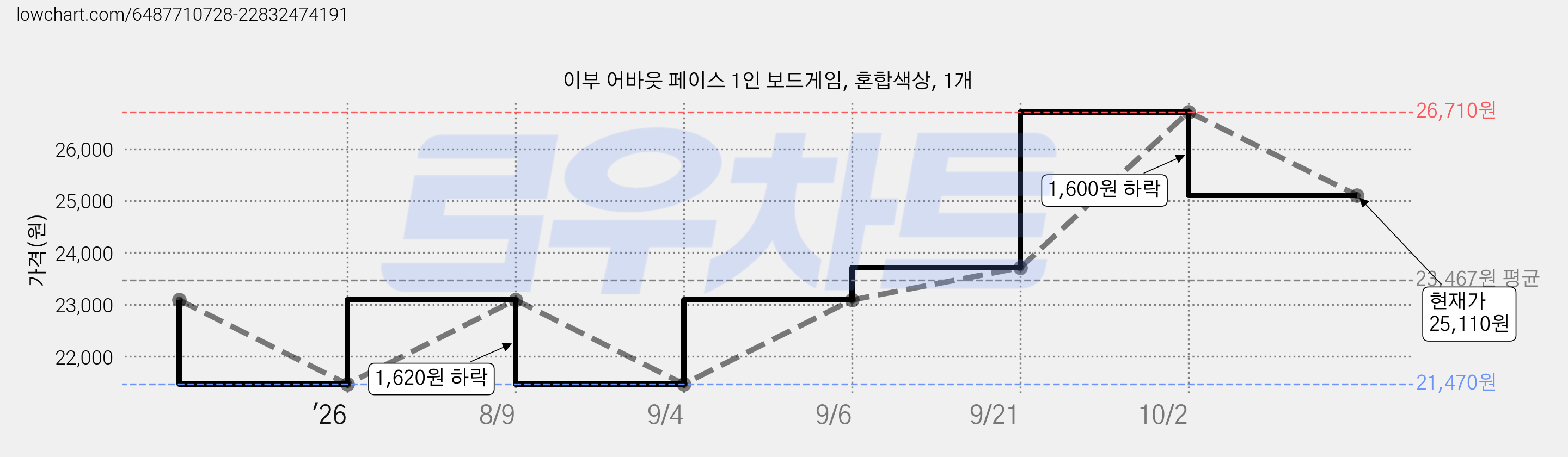 이부 어바웃 페이스 1인 보드게임, 혼합색상, 1개 가격 변동 차트, 현재가 25,110원, 관측 최저가 21,470원