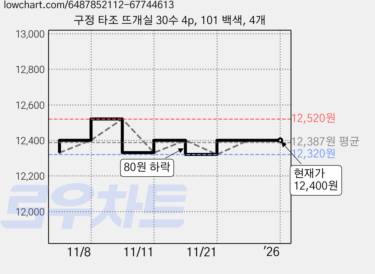 구정 타조 뜨개실 30수 4p, 101 백색, 4개 가격 변동 차트, 현재가 12,400원, 역대최저가