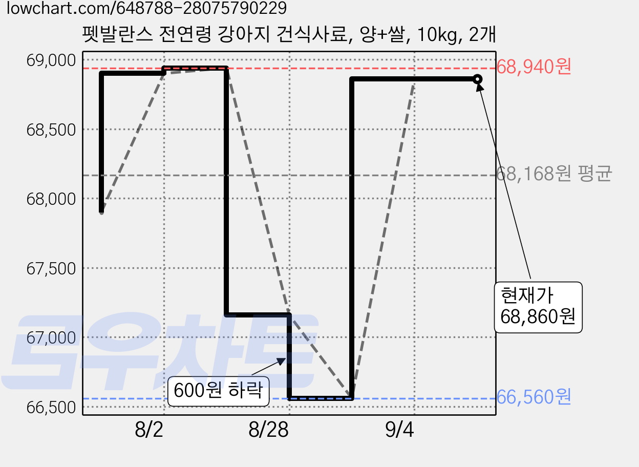 펫발란스 전연령 강아지 건식사료, 양+쌀, 10kg, 2개 가격 변동 차트, 현재가 68,860원, 관측 최저가 66,560원