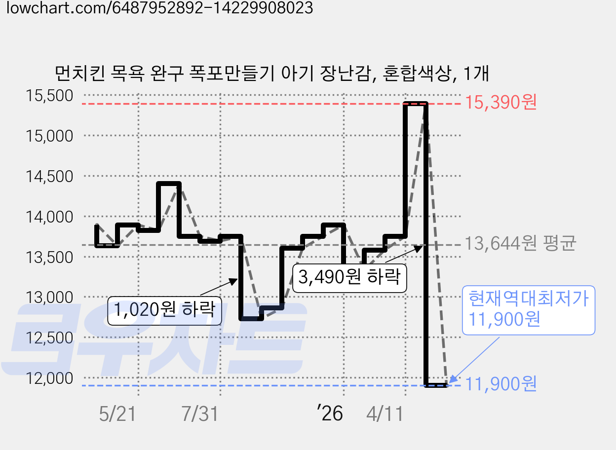 먼치킨 목욕 완구 폭포만들기 아기 장난감, 혼합색상, 1개 가격 변동 차트, 현재가 11,900원, 역대최저가