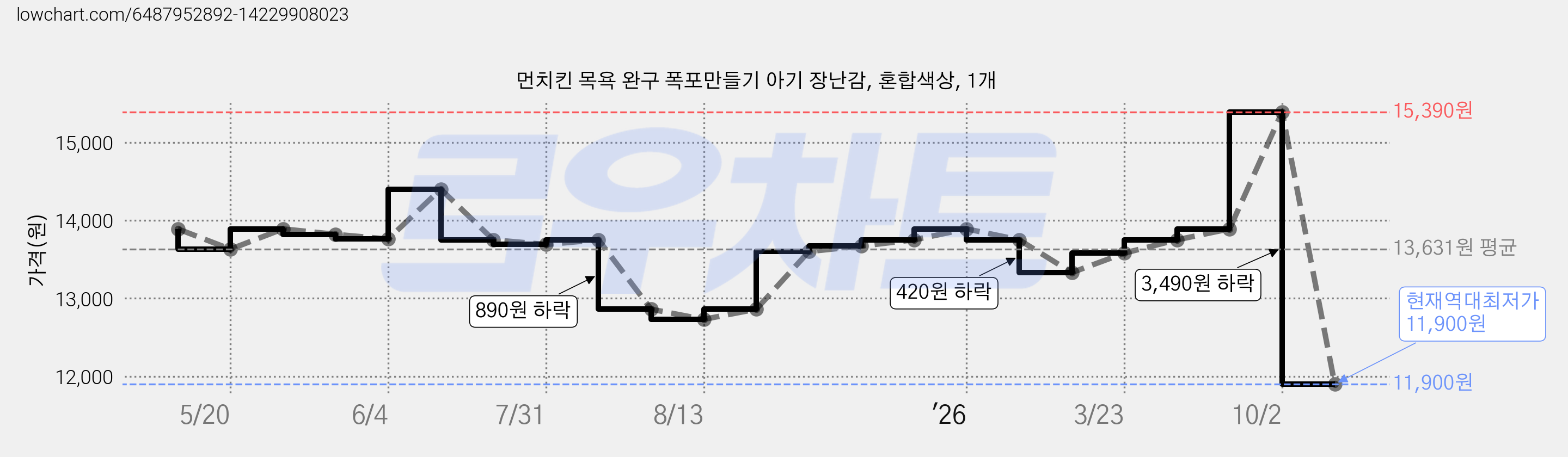 먼치킨 목욕 완구 폭포만들기 아기 장난감, 혼합색상, 1개 가격 변동 차트, 현재가 11,900원, 역대최저가
