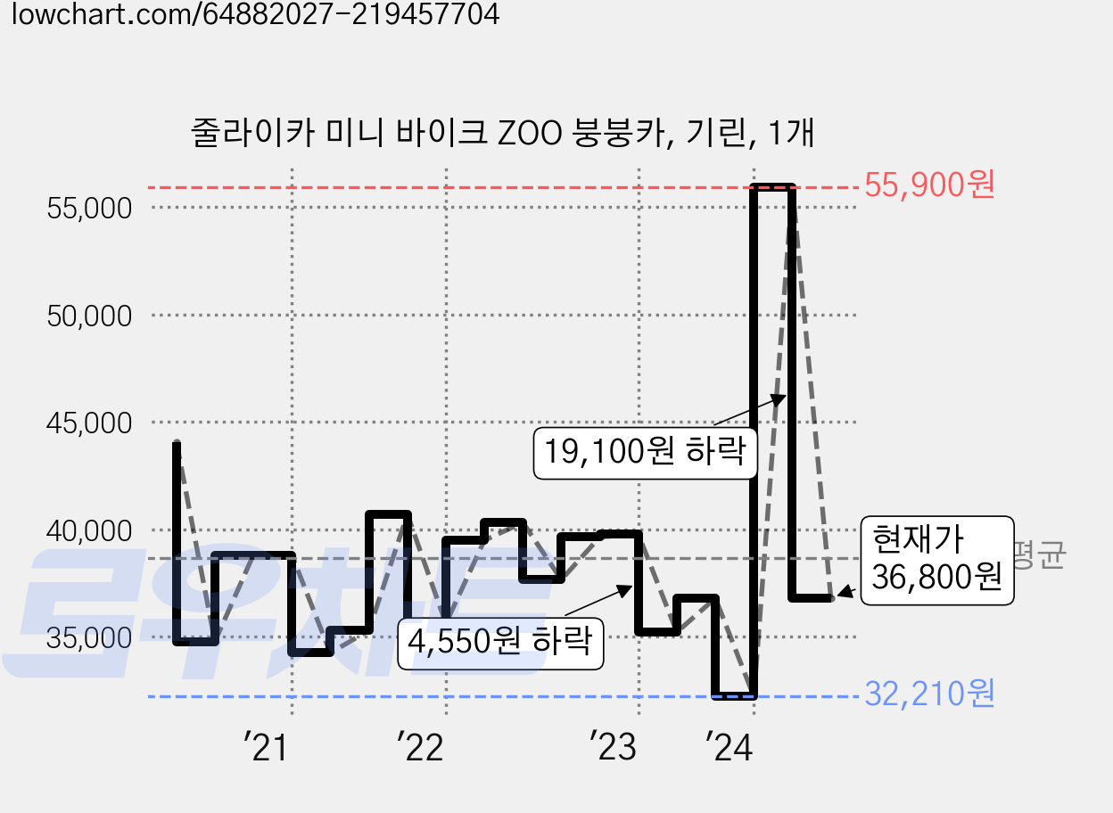 줄라이카 미니 바이크 ZOO 붕붕카, 기린, 1개 가격 변동 차트, 현재가 36,800원, 관측 최저가 32,210원