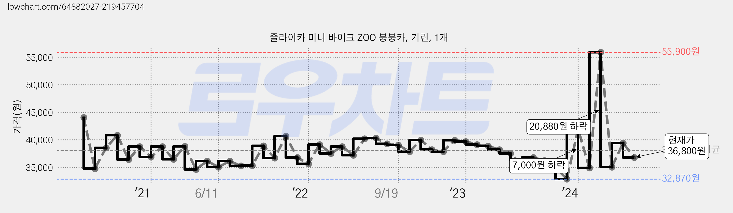 줄라이카 미니 바이크 ZOO 붕붕카, 기린, 1개 가격 변동 차트, 현재가 36,800원, 관측 최저가 32,210원