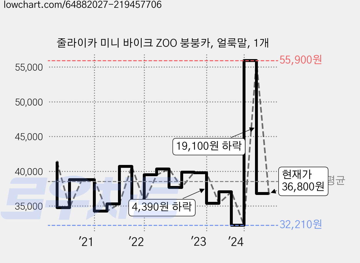줄라이카 미니 바이크 ZOO 붕붕카, 얼룩말, 1개 가격 변동 차트, 현재가 36,800원, 관측 최저가 32,210원