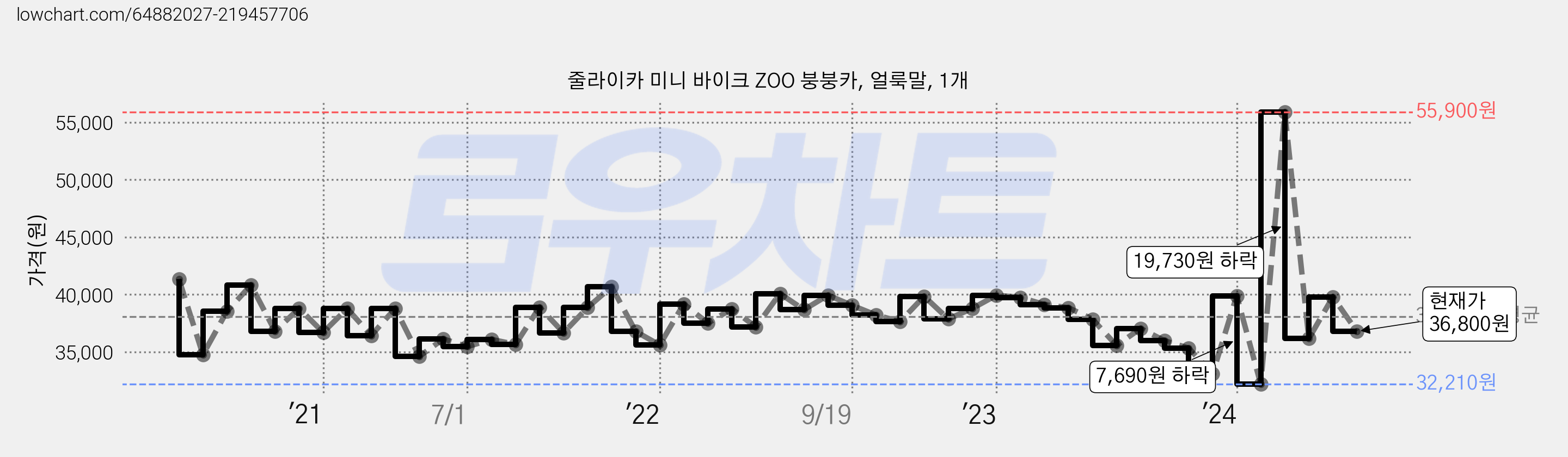 줄라이카 미니 바이크 ZOO 붕붕카, 얼룩말, 1개 가격 변동 차트, 현재가 36,800원, 관측 최저가 32,210원