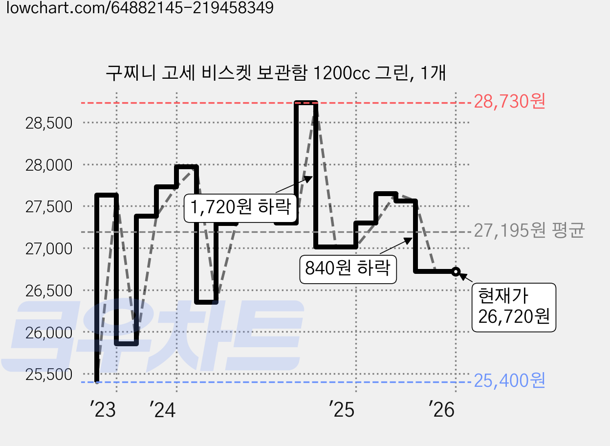 구찌니 고세 비스켓 보관함 1200cc 그린, 1개 가격 변동 차트, 현재가 26,720원, 역대최저가