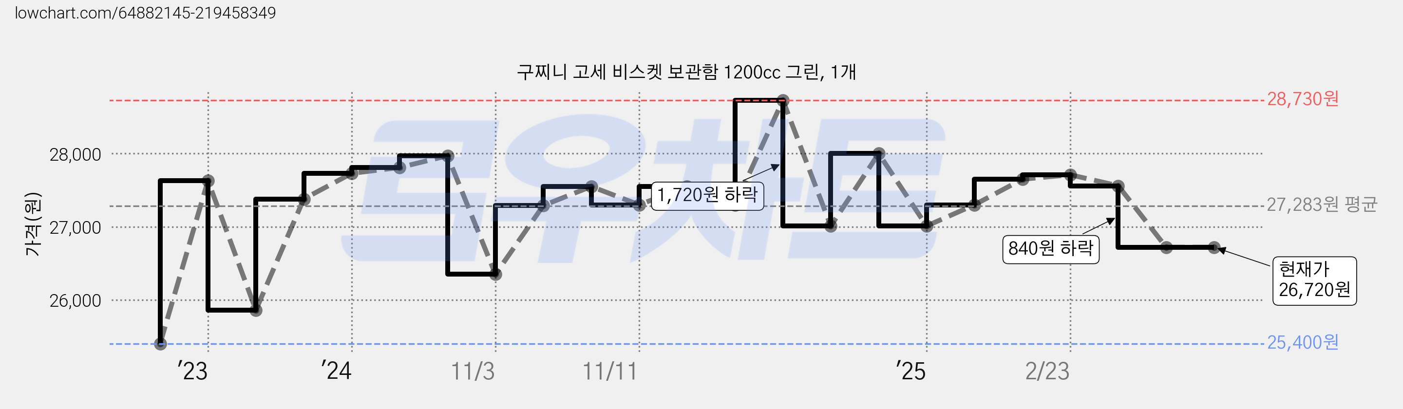 구찌니 고세 비스켓 보관함 1200cc 그린, 1개 가격 변동 차트, 현재가 26,720원, 역대최저가