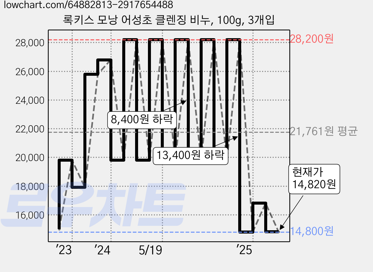 록키스 모낭 어성초 클렌징 비누, 100g, 3개입 가격 변동 차트, 현재가 14,820원, 관측 최저가 14,800원