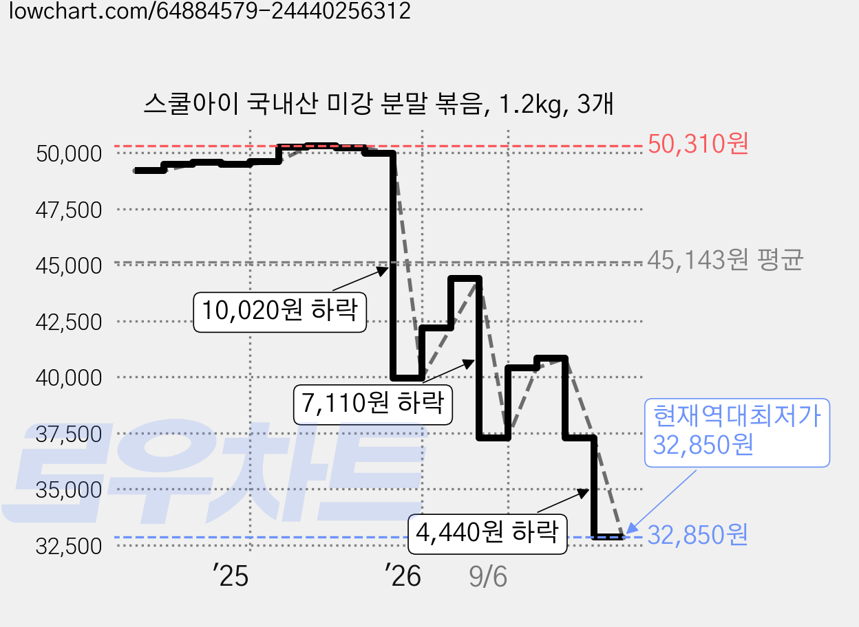 스쿨아이 국내산 미강 분말 볶음, 1.2kg, 3개 가격 변동 차트, 현재가 32,850원, 역대최저가