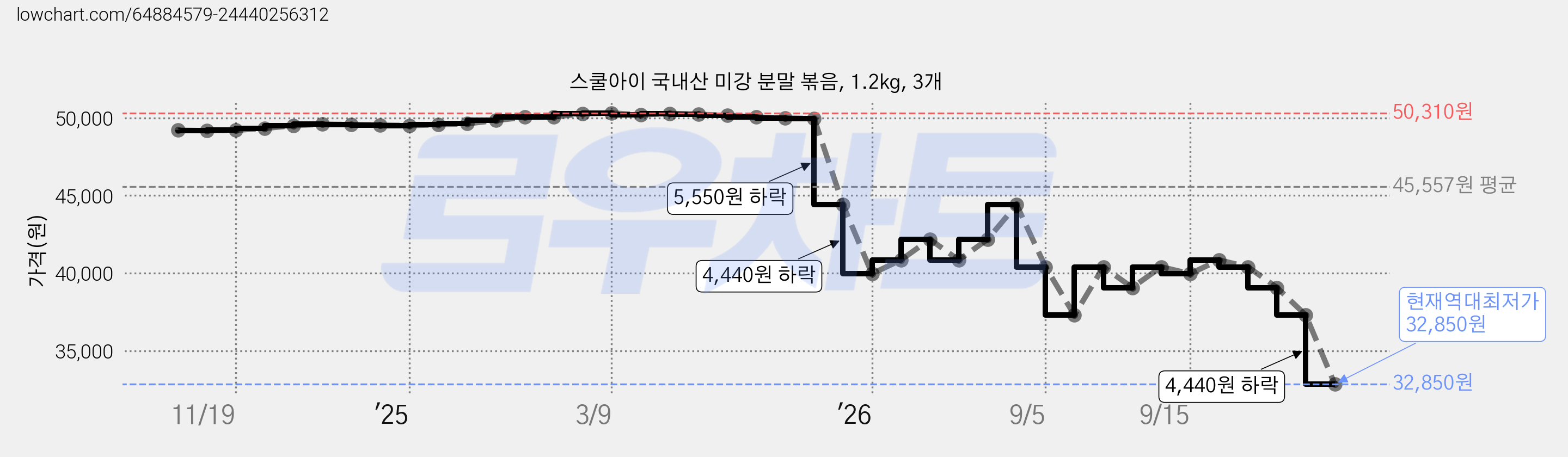 스쿨아이 국내산 미강 분말 볶음, 1.2kg, 3개 가격 변동 차트, 현재가 32,850원, 역대최저가