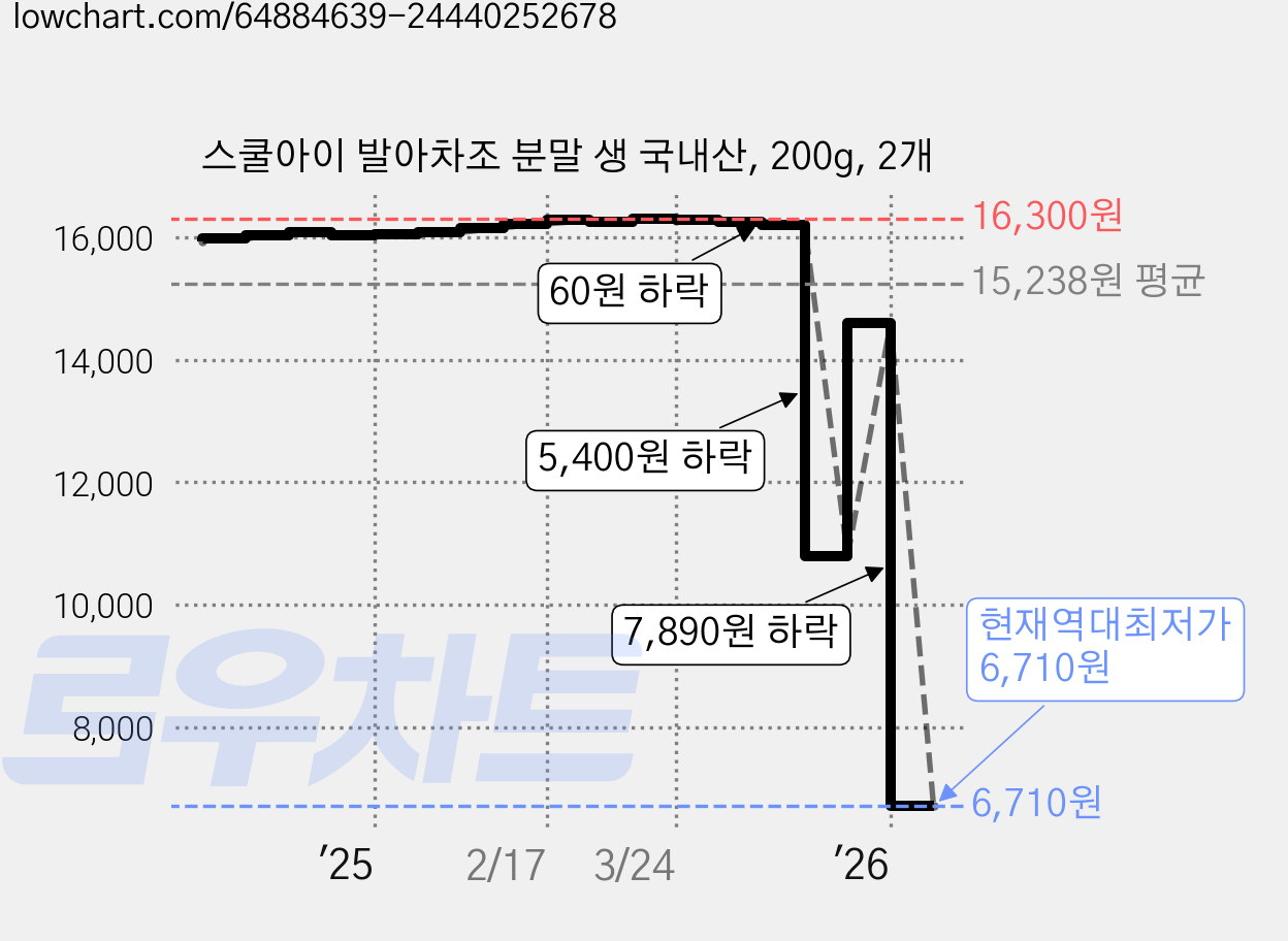 스쿨아이 발아차조 분말 생 국내산, 200g, 2개 가격 변동 차트, 현재가 6,710원, 역대최저가