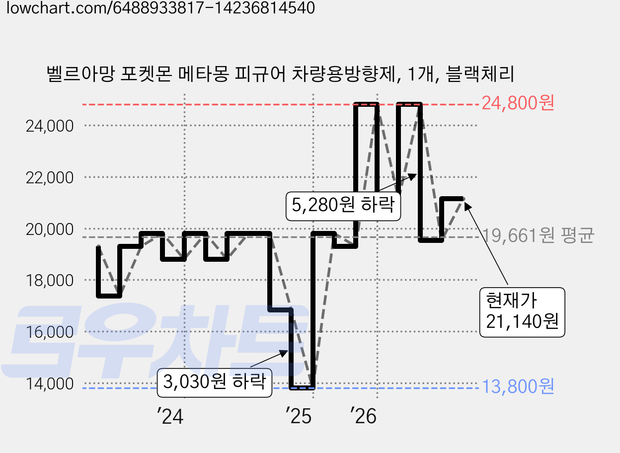 벨르아망 포켓몬 메타몽 피규어 차량용방향제, 1개, 블랙체리 가격 변동 차트, 현재가 21,140원, 관측 최저가 13,800원