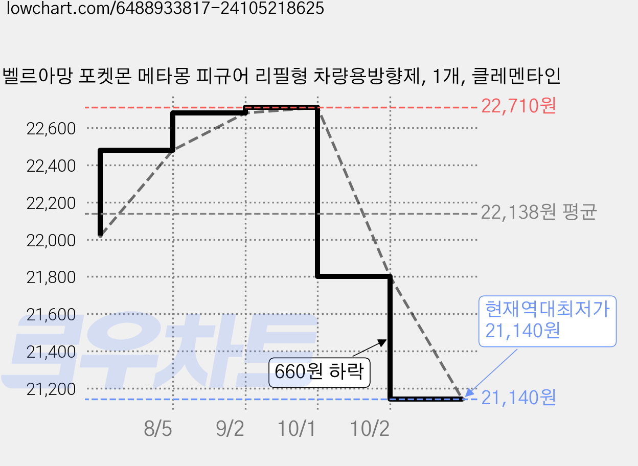 벨르아망 포켓몬 메타몽 피규어 리필형 차량용방향제, 1개, 클레멘타인 가격 변동 차트, 현재가 21,140원, 역대최저가