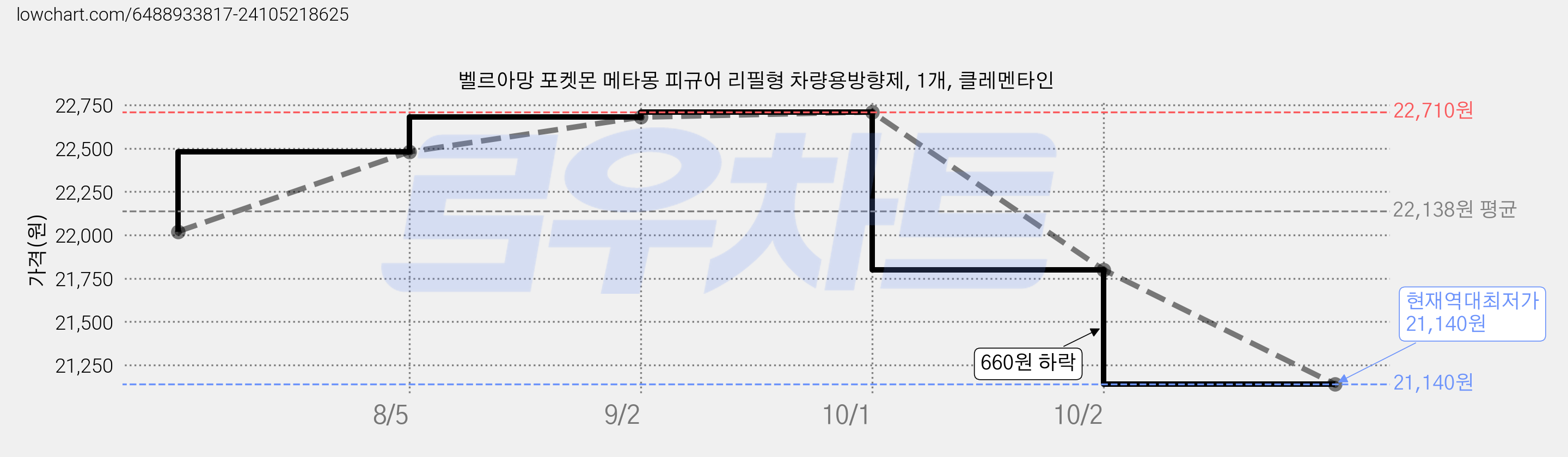 벨르아망 포켓몬 메타몽 피규어 리필형 차량용방향제, 1개, 클레멘타인 가격 변동 차트, 현재가 21,140원, 역대최저가