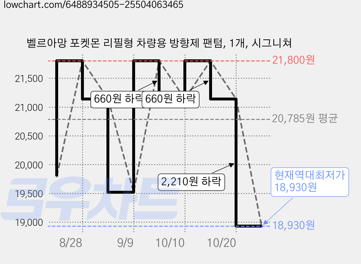 벨르아망 포켓몬 리필형 차량용 방향제 팬텀, 1개, 시그니쳐 가격 변동 차트, 현재가 18,930원, 역대최저가