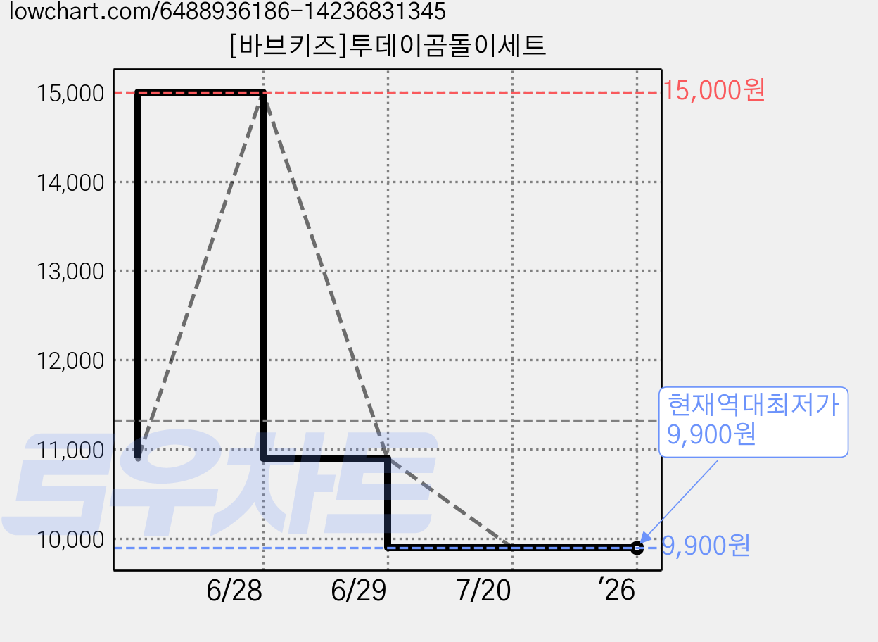[바브키즈]투데이곰돌이세트 가격 변동 차트, 현재가 9,900원, 역대최저가