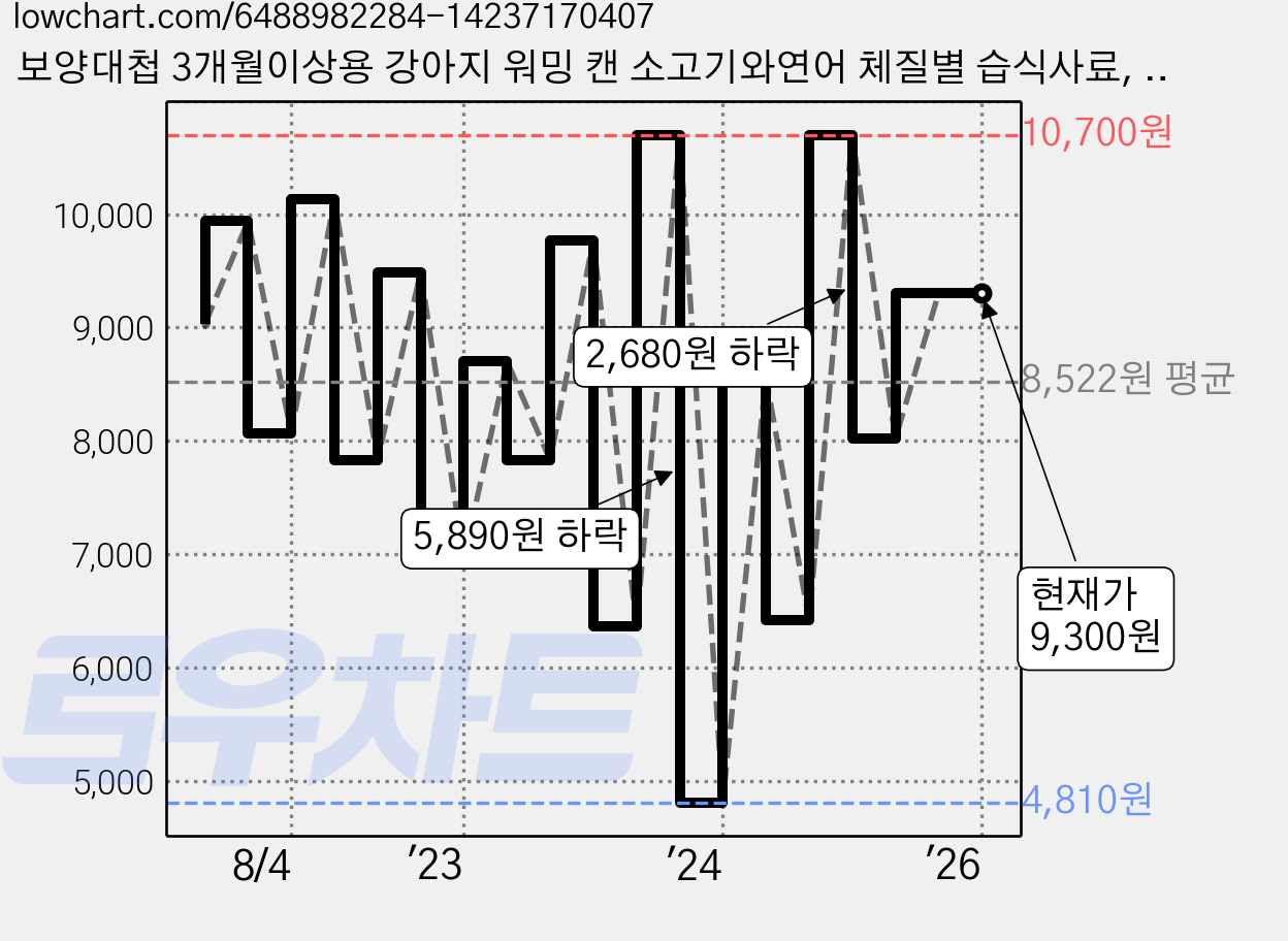 보양대첩 3개월이상용 강아지 워밍 캔 소고기와연어 체질별 습식사료, 닭, 30g, 8개 가격 변동 차트, 현재가 9,300원, 역대최저가