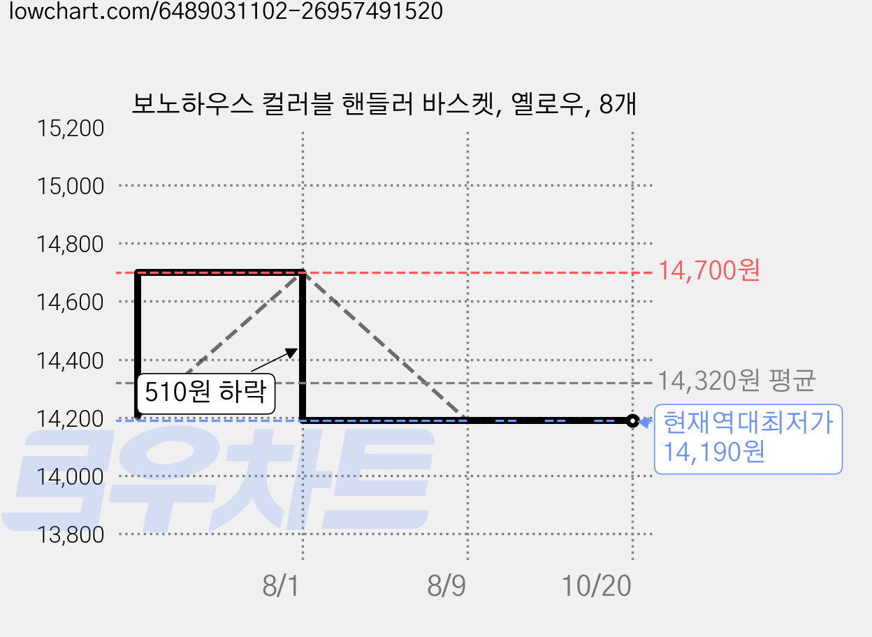 보노하우스 컬러블 핸들러 바스켓, 옐로우, 8개 가격 변동 차트, 현재가 14,190원, 역대최저가