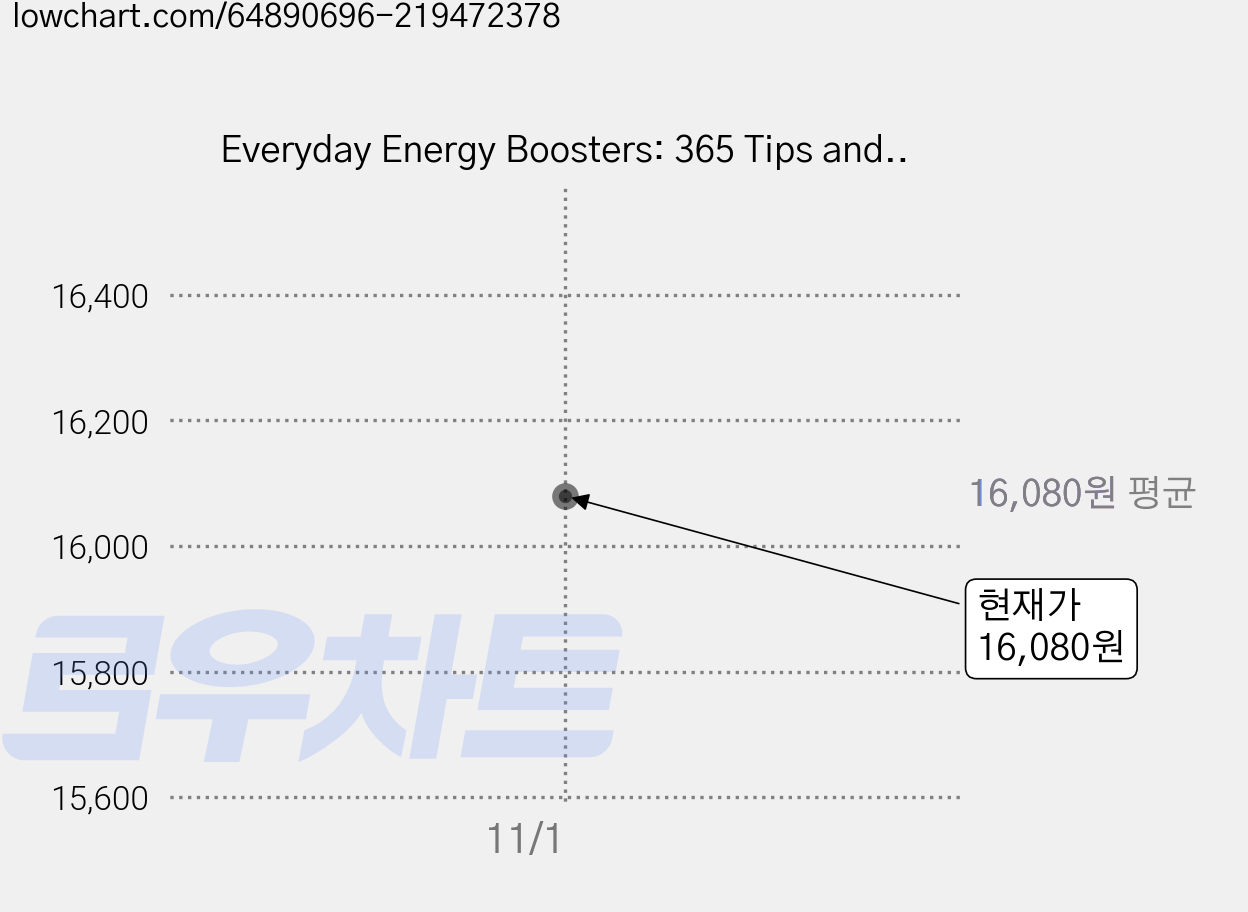 Everyday Energy Boosters: 365 Tips and Tricks to Help You Feel Like a Million Bucks Paperback, Conari Press 가격 변동 차트, 현재가 16,080원