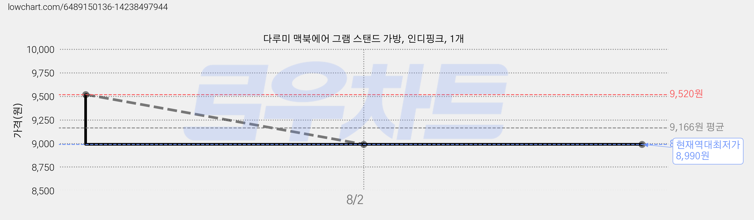 다루미 맥북에어 그램 스탠드 가방, 인디핑크, 1개 가격 변동 차트, 현재가 8,990원, 역대최저가