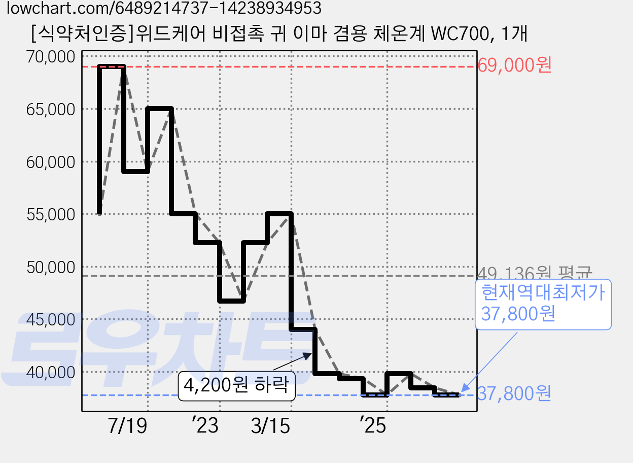 [식약처인증]위드케어 비접촉 귀 이마 겸용 체온계 WC700, 1개 가격 변동 차트, 현재가 37,800원, 역대최저가