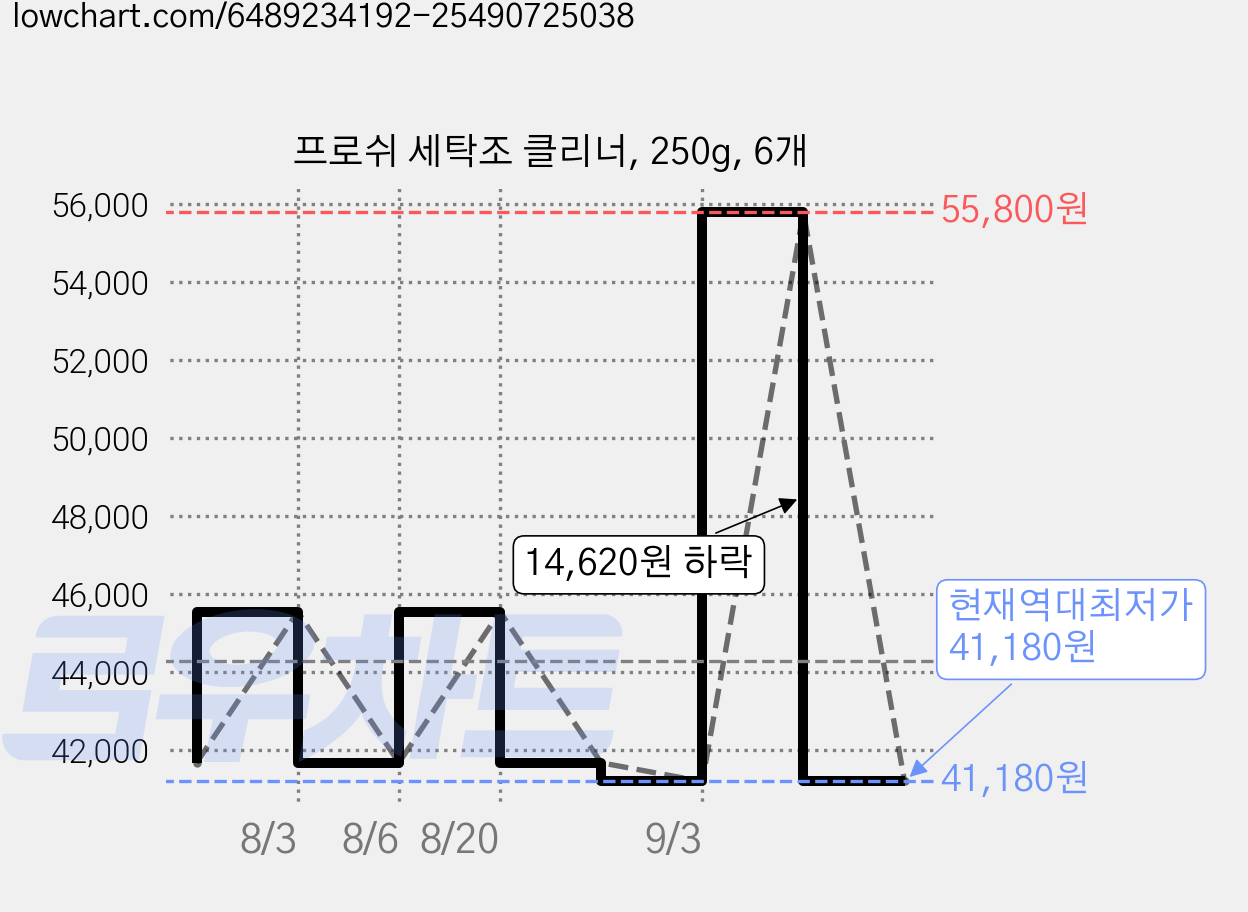 프로쉬 세탁조 클리너, 250g, 6개 가격 변동 차트, 현재가 41,180원, 역대최저가