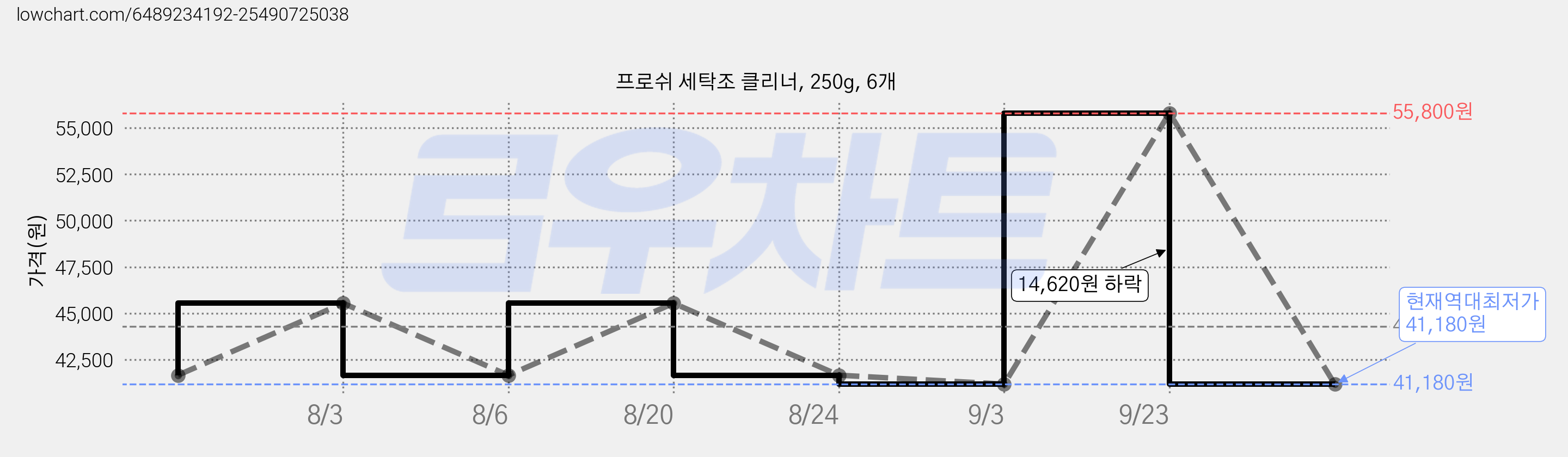 프로쉬 세탁조 클리너, 250g, 6개 가격 변동 차트, 현재가 41,180원, 역대최저가