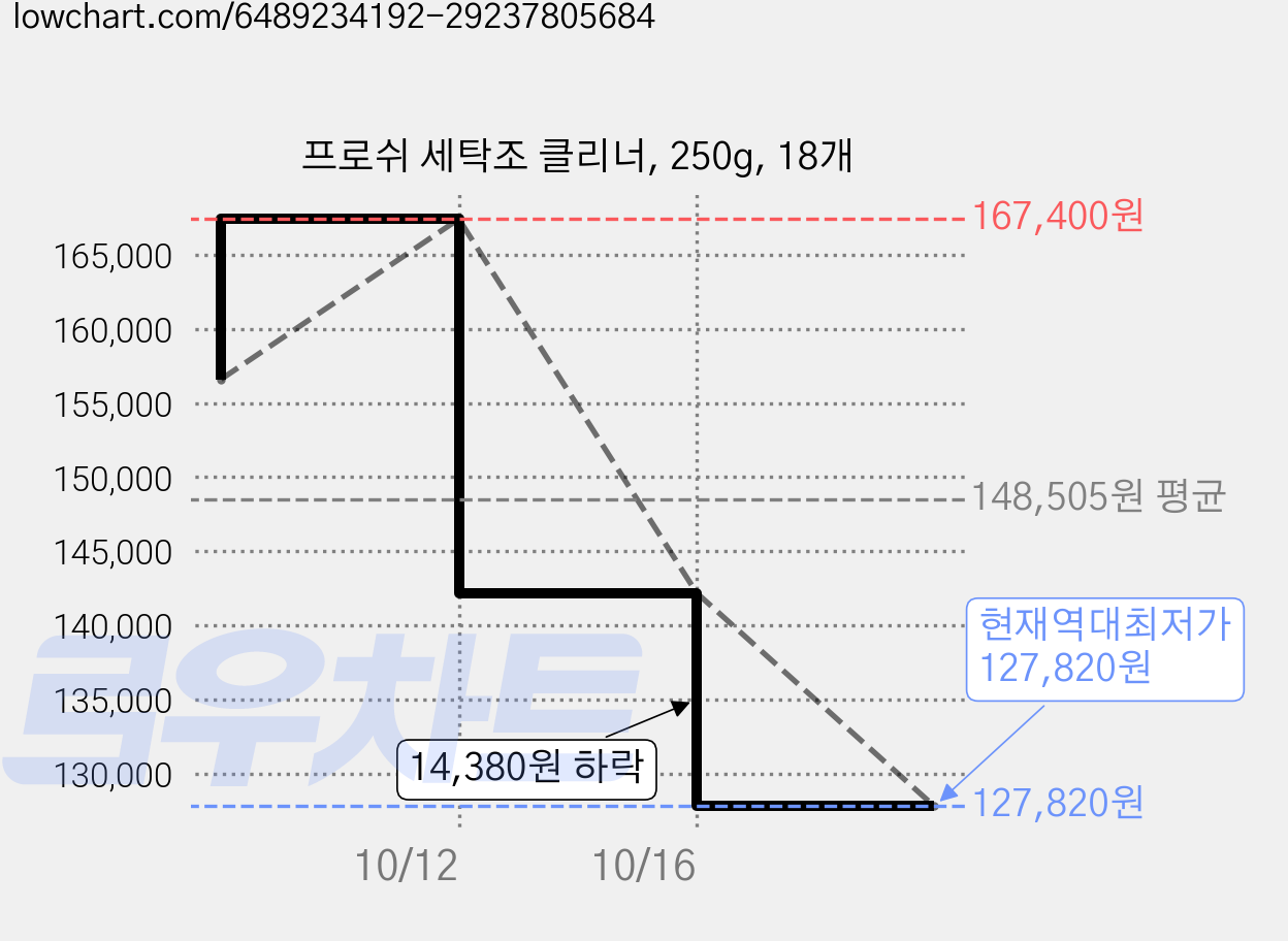 프로쉬 세탁조 클리너, 250g, 18개 가격 변동 차트, 현재가 127,820원, 역대최저가