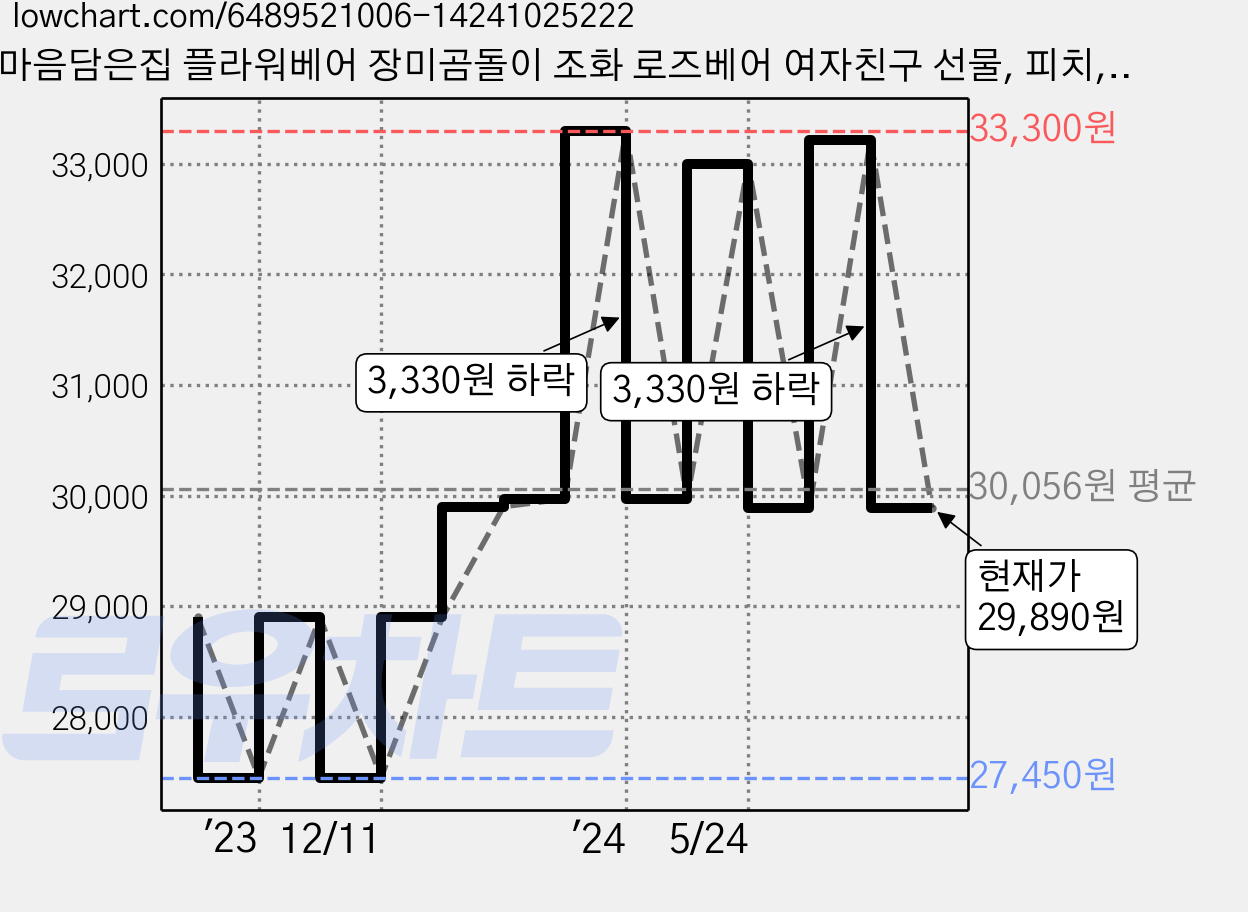 마음담은집 플라워베어 장미곰돌이 조화 로즈베어 여자친구 선물, 피치, 1개 가격 변동 차트, 현재가 29,890원, 관측 최저가 27,450원