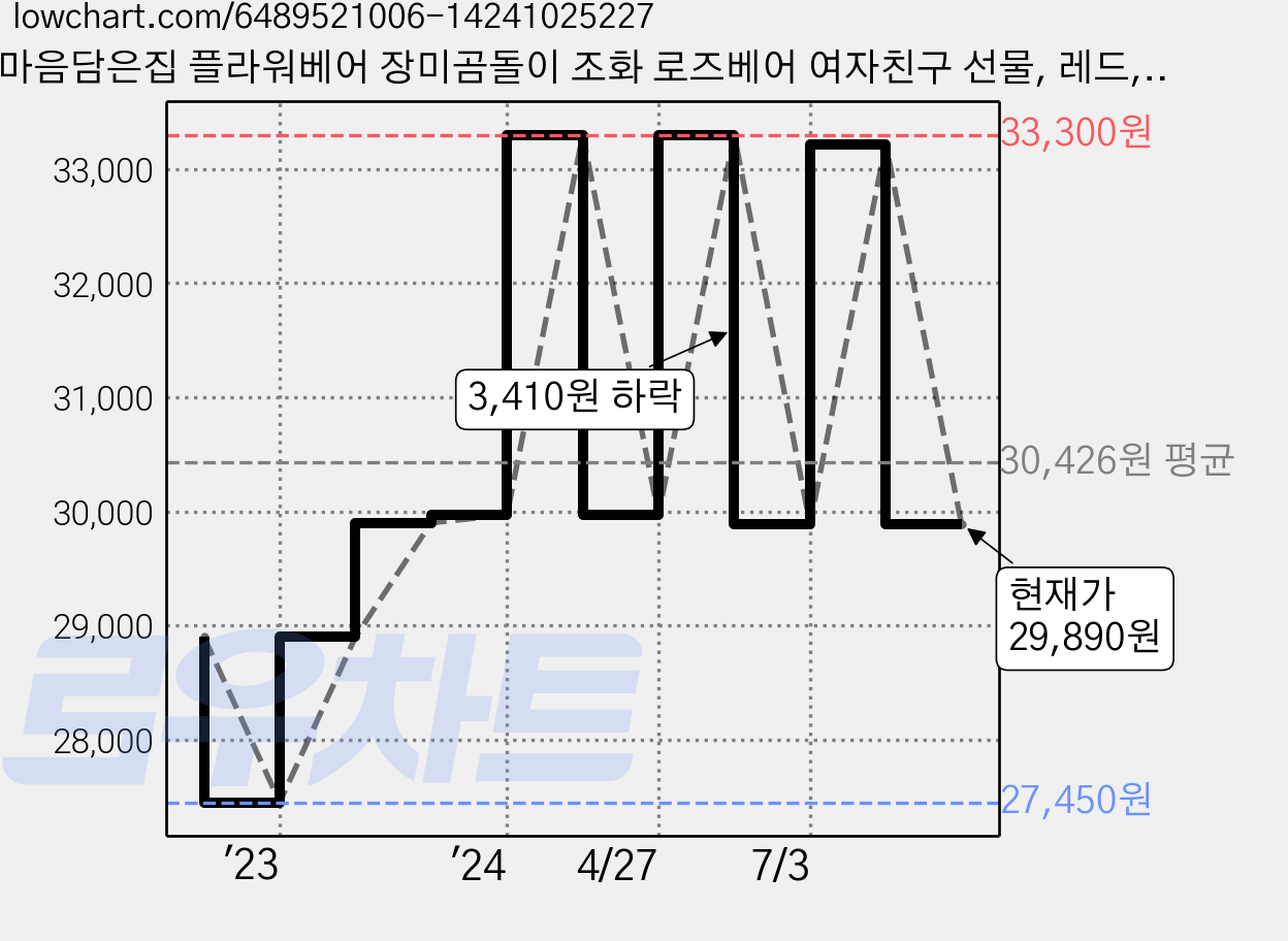 마음담은집 플라워베어 장미곰돌이 조화 로즈베어 여자친구 선물, 레드, 1개 가격 변동 차트, 현재가 29,890원, 관측 최저가 27,450원