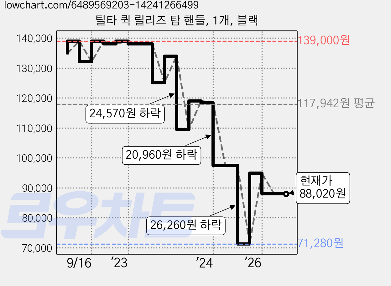 틸타 퀵 릴리즈 탑 핸들, 1개, 블랙 가격 변동 차트, 현재가 88,020원, 관측 최저가 71,280원