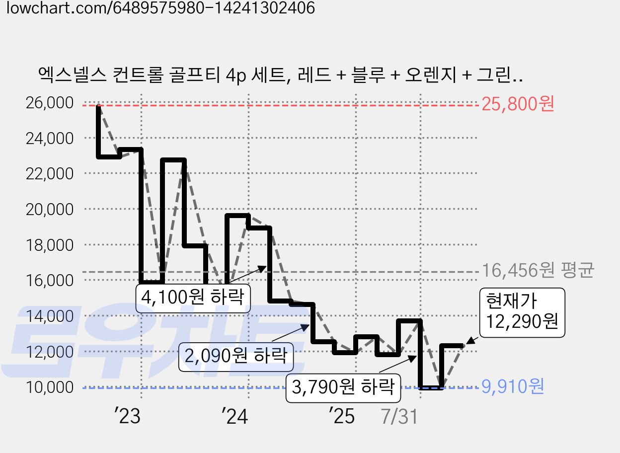 엑스넬스 컨트롤 골프티 4p 세트, 레드 + 블루 + 오렌지 + 그린, 1세트 가격 변동 차트, 현재가 12,290원, 관측 최저가 9,910원