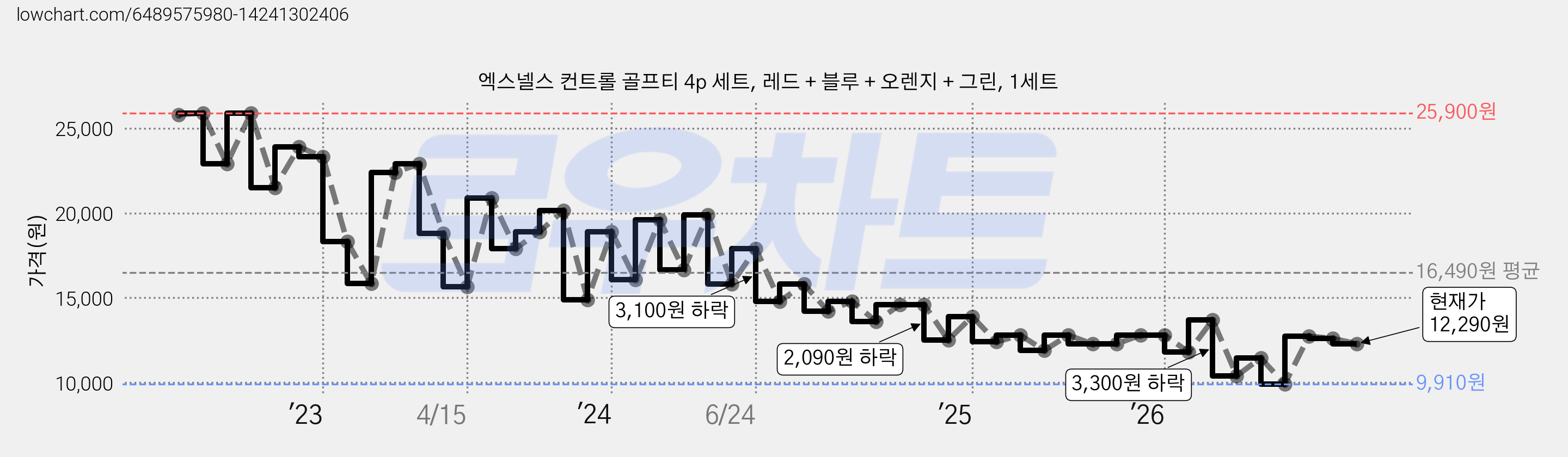 엑스넬스 컨트롤 골프티 4p 세트, 레드 + 블루 + 오렌지 + 그린, 1세트 가격 변동 차트, 현재가 12,290원, 관측 최저가 9,910원