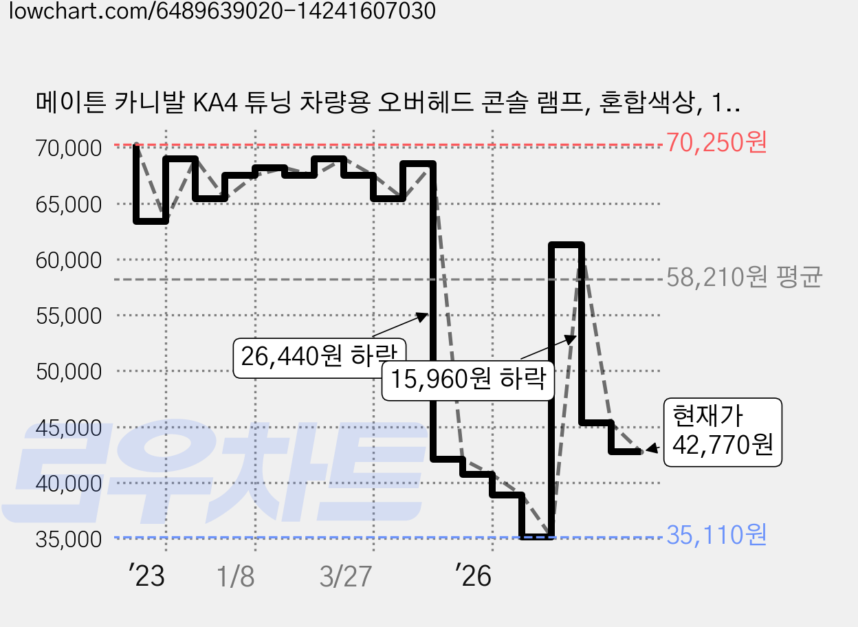 메이튼 카니발 KA4 튜닝 차량용 오버헤드 콘솔 램프, 혼합색상, 1개 가격 변동 차트, 현재가 42,770원, 관측 최저가 35,110원