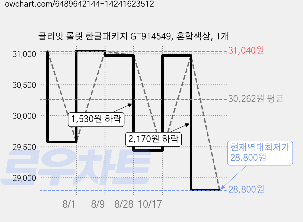 골리앗 롤릿 한글패키지 GT914549, 혼합색상, 1개 가격 변동 차트, 현재가 28,800원, 역대최저가