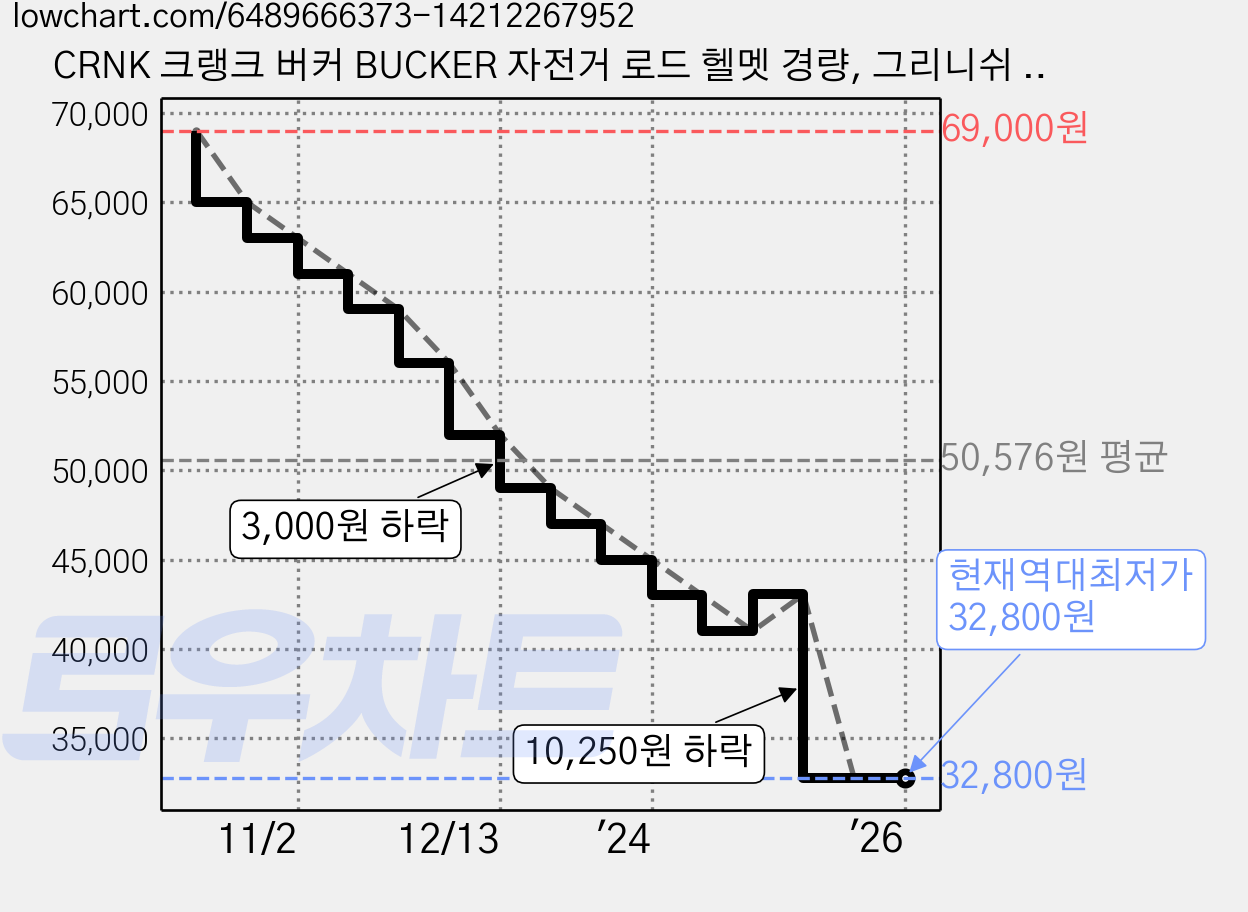 CRNK 크랭크 버커 BUCKER 자전거 로드 헬멧 경량, 그리니쉬 블랙 가격 변동 차트, 현재가 32,800원, 역대최저가