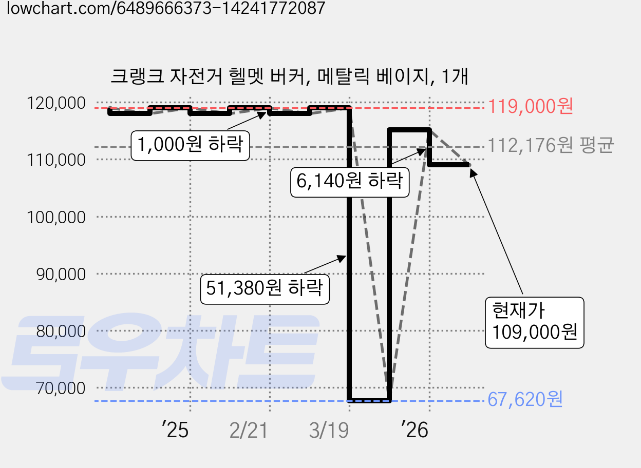 크랭크 자전거 헬멧 버커, 메탈릭 베이지, 1개 가격 변동 차트, 현재가 109,000원, 관측 최저가 67,620원