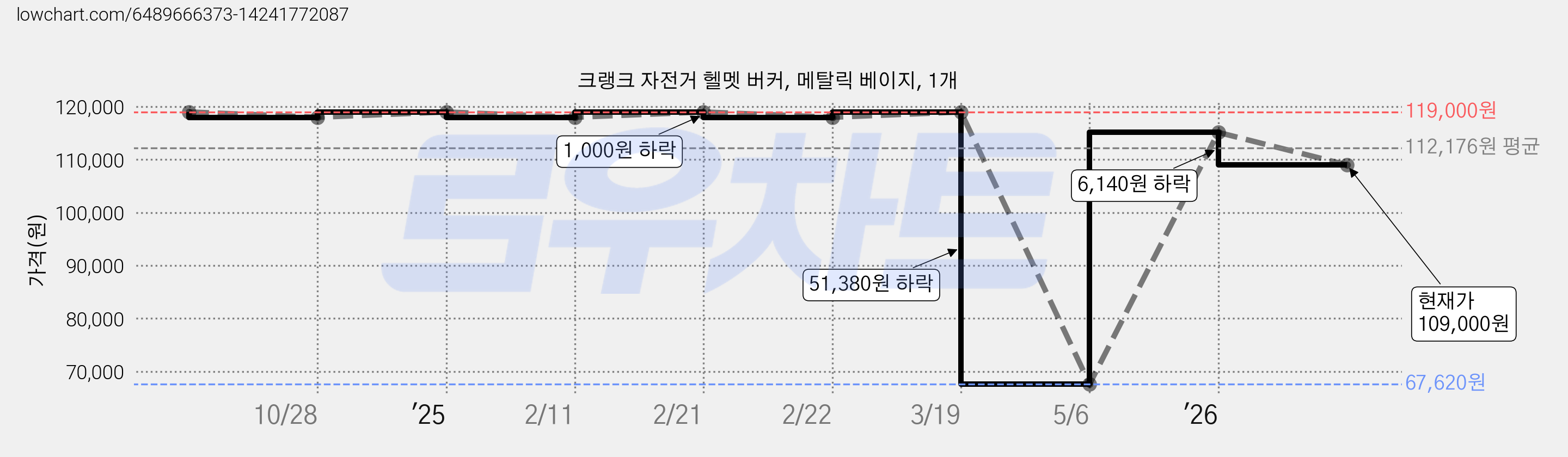 크랭크 자전거 헬멧 버커, 메탈릭 베이지, 1개 가격 변동 차트, 현재가 109,000원, 관측 최저가 67,620원