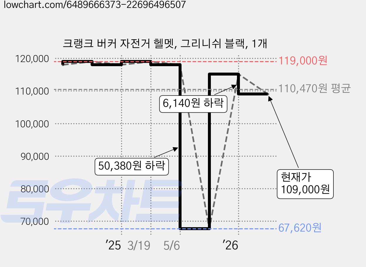 크랭크 버커 자전거 헬멧, 그리니쉬 블랙, 1개 가격 변동 차트, 현재가 109,000원, 관측 최저가 67,620원