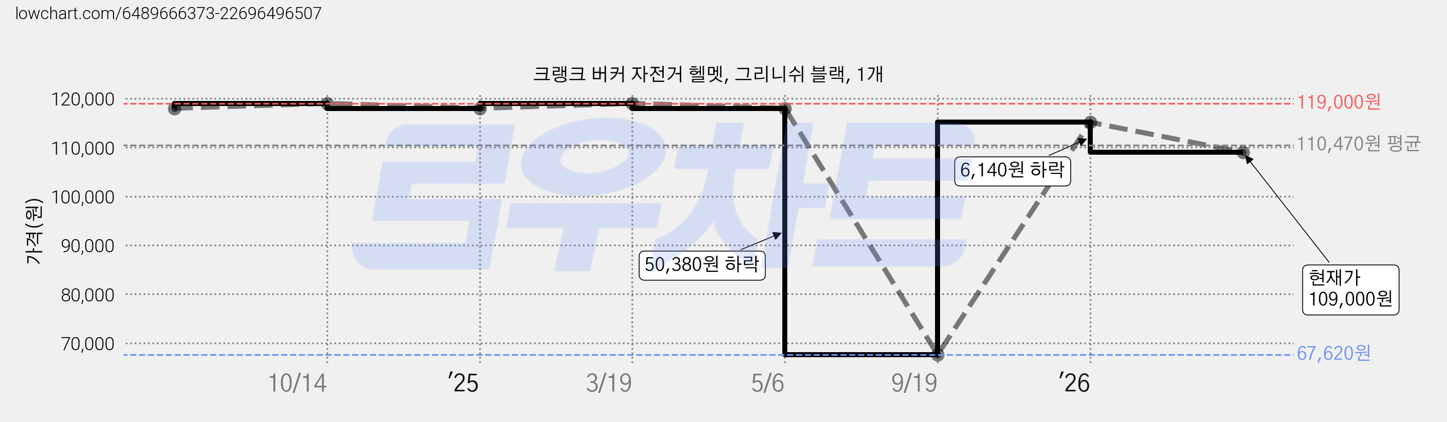 크랭크 버커 자전거 헬멧, 그리니쉬 블랙, 1개 가격 변동 차트, 현재가 109,000원, 관측 최저가 67,620원
