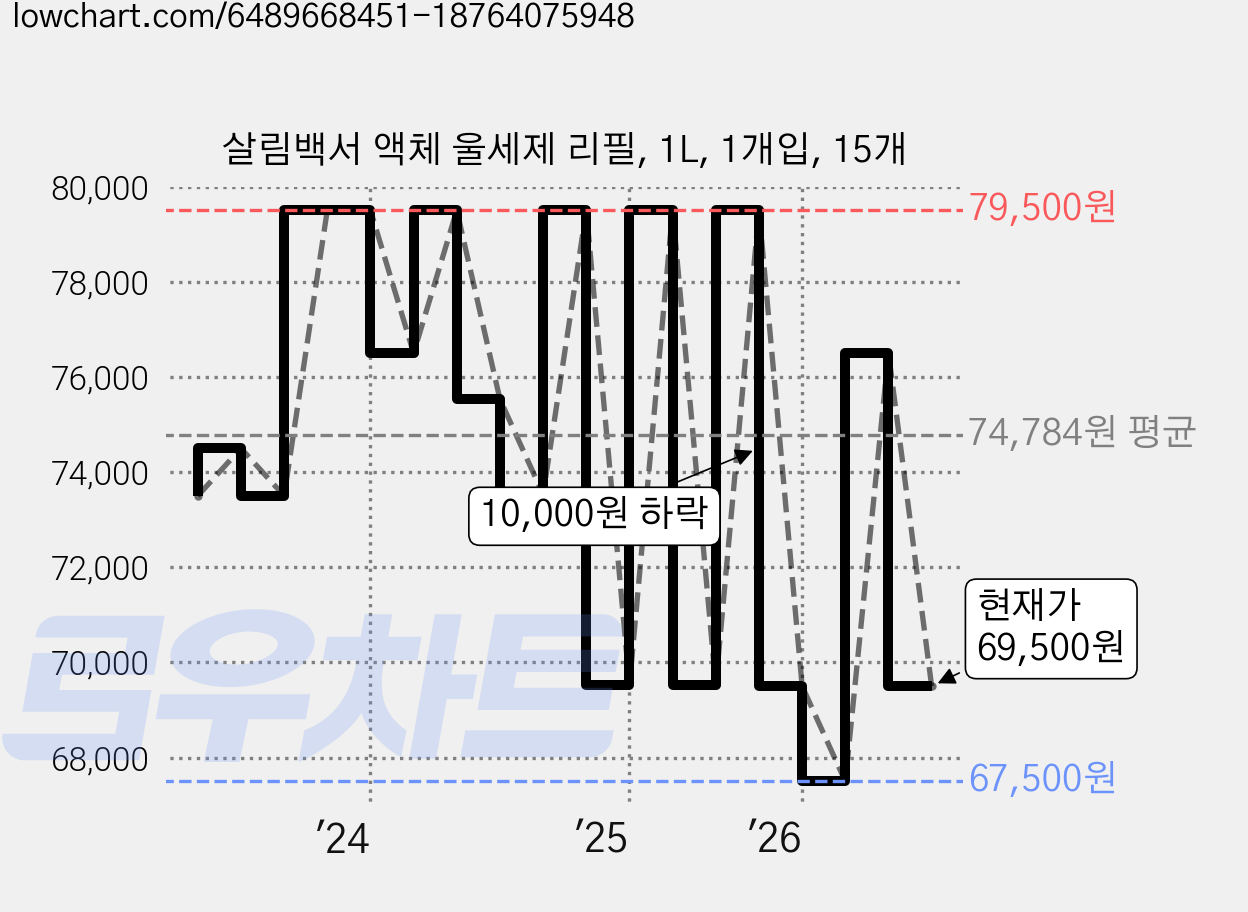 살림백서 액체 울세제 리필, 1L, 1개입, 15개 가격 변동 차트, 현재가 69,500원, 관측 최저가 67,500원